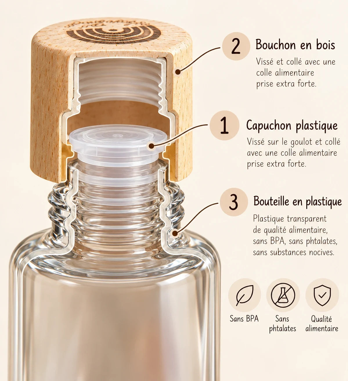 Coupe de la bouteille : capuchon plastique vissé et collé, bouchon en bois vissé et collé avec une colle alimentaire extra forte, bouteille en plastique transparent de qualité alimentaire, sans BPA, sans phtalates, sans substances nocives.